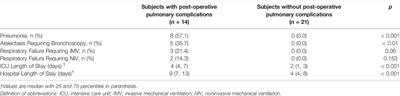 Resting Physiologic Dead Space as Predictor of Postoperative Pulmonary Complications After Robotic-Assisted Lung Resection: A Pilot Study